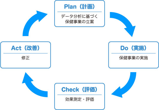 データヘルスのPDCA