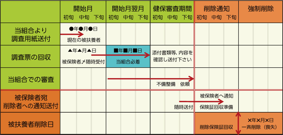 扶養調査日程